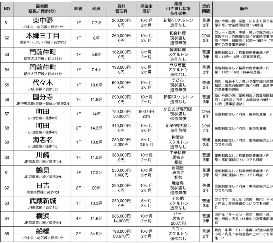 貸店舗・貸事務所専門の株式会社クラリコ